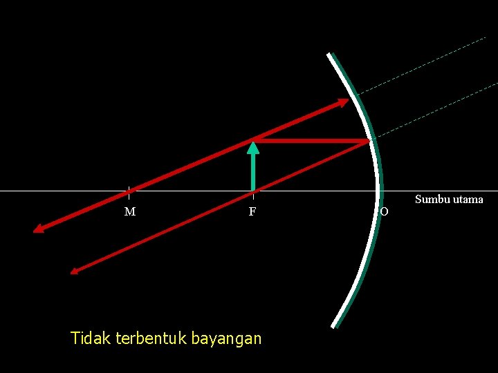 M F Tidak terbentuk bayangan O Sumbu utama 