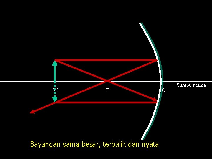 M F Bayangan sama besar, terbalik dan nyata O Sumbu utama 