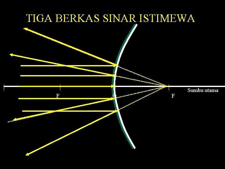 TIGA BERKAS SINAR ISTIMEWA F O F Sumbu utama 