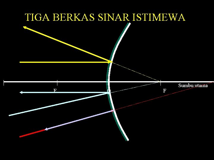 TIGA BERKAS SINAR ISTIMEWA F O F Sumbu utama 
