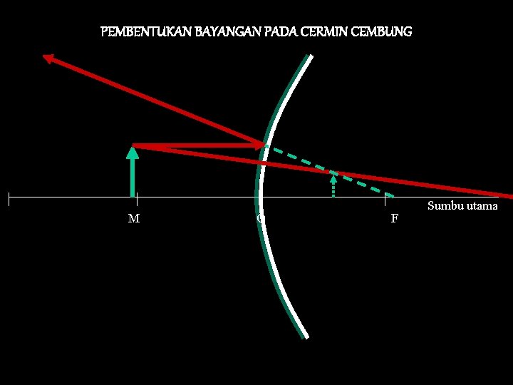 PEMBENTUKAN BAYANGAN PADA CERMIN CEMBUNG M O F Sumbu utama 