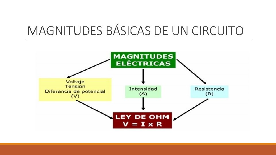 MAGNITUDES BÁSICAS DE UN CIRCUITO 