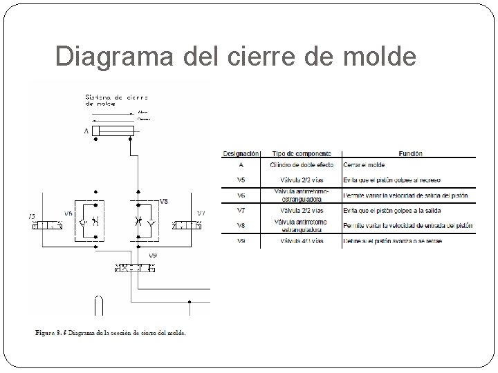 Diagrama del cierre de molde 