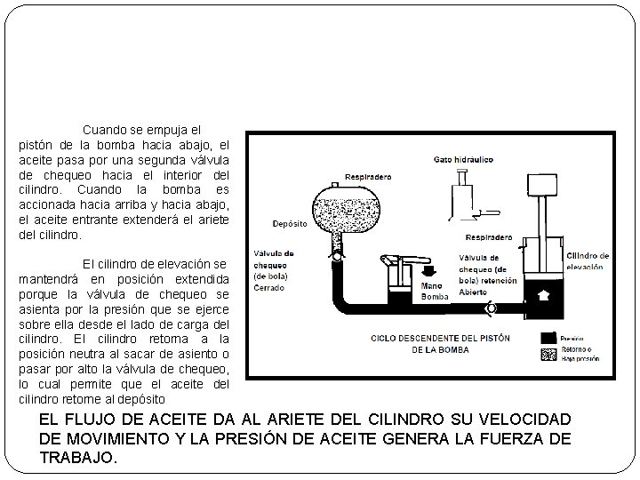 Cuando se empuja el pistón de la bomba hacia abajo, el aceite pasa por