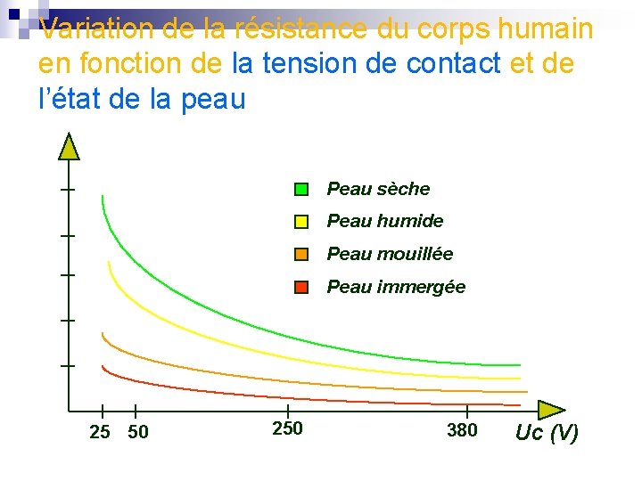 Variation de la résistance du corps humain en fonction de la tension de contact