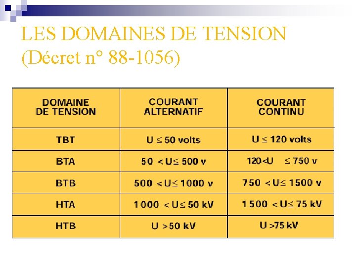 LES DOMAINES DE TENSION (Décret n° 88 -1056) 