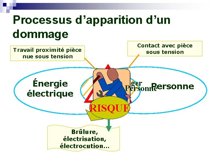 Processus d’apparition d’un dommage Contact avec pièce sous tension Travail proximité pièce nue sous