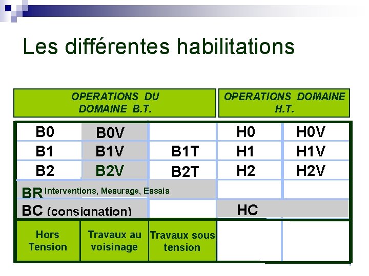 Les différentes habilitations OPERATIONS DU DOMAINE B. T. B 0 V B 1 T