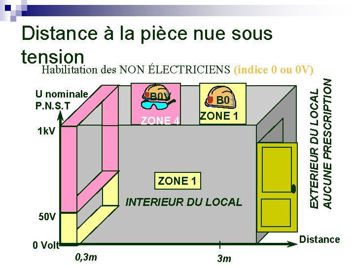 Distance à la pièce nue sous tension U nominale P. N. S. T B