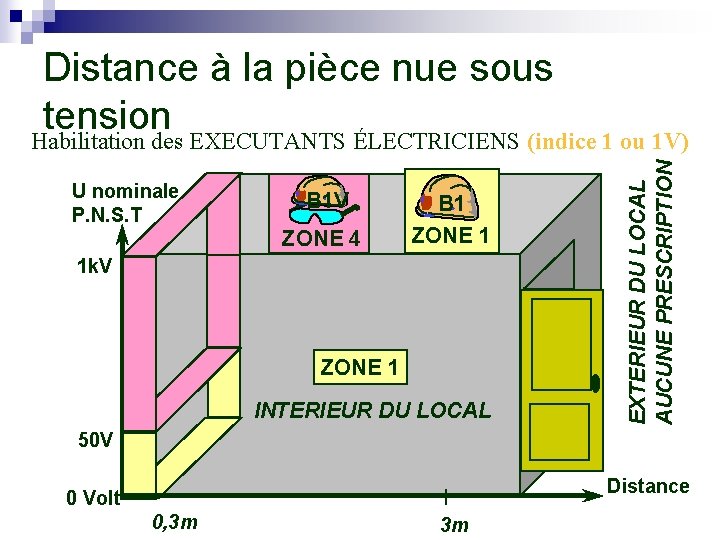 Distance à la pièce nue sous tension U nominale P. N. S. T B