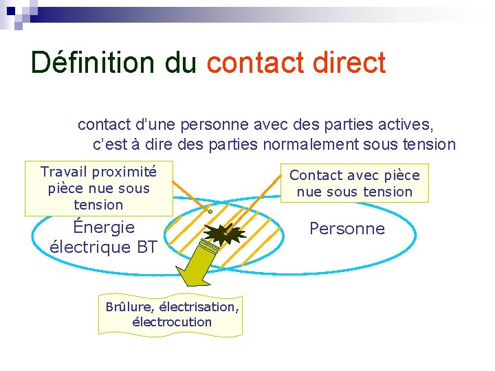 Définition du contact direct contact d’une personne avec des parties actives, c’est à dire