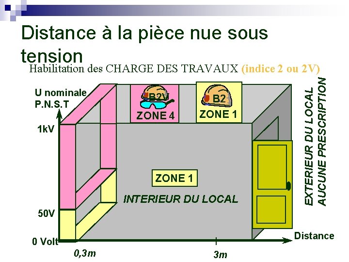 Distance à la pièce nue sous tension U nominale P. N. S. T B