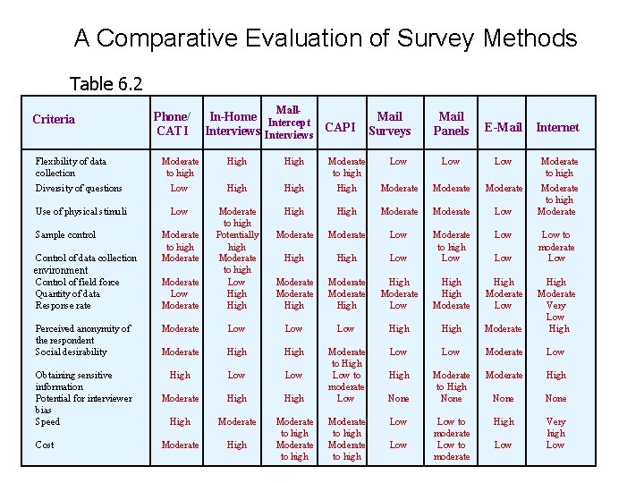 A Comparative Evaluation of Survey Methods Table 6. 2 Criteria Flexibility of data collection