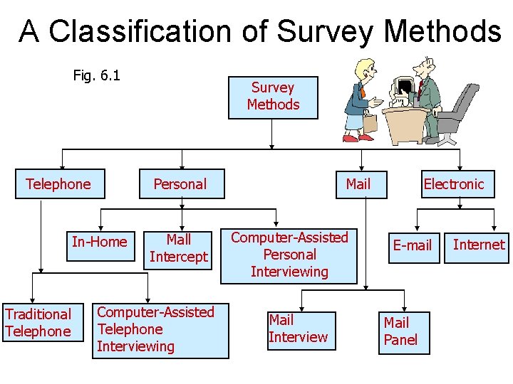 A Classification of Survey Methods Fig. 6. 1 Telephone Personal In-Home Traditional Telephone Survey