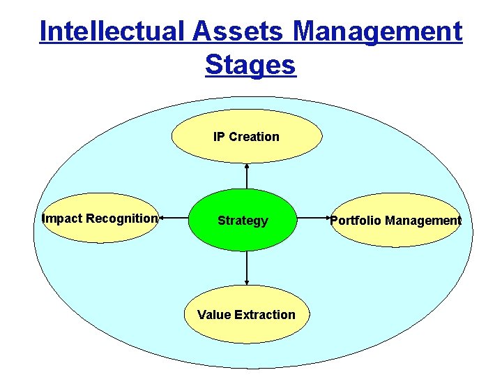 Intellectual Assets Management Stages IP Creation Impact Recognition Strategy Value Extraction Portfolio Management 