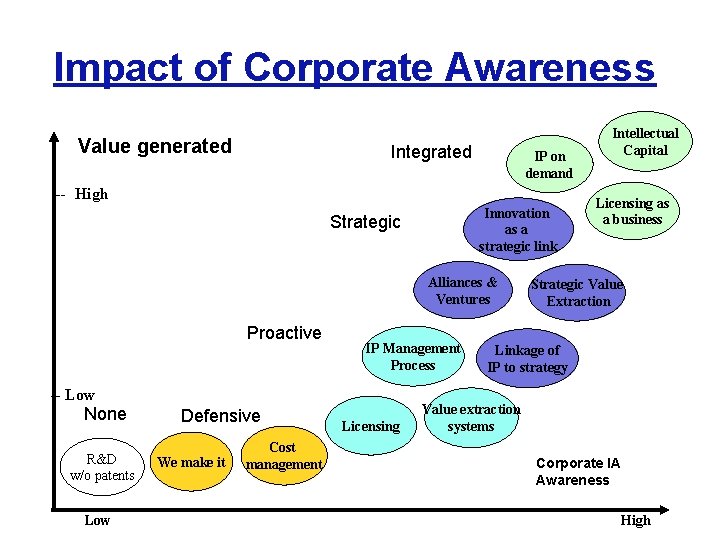 Impact of Corporate Awareness Value generated Integrated IP on demand -- High Innovation as