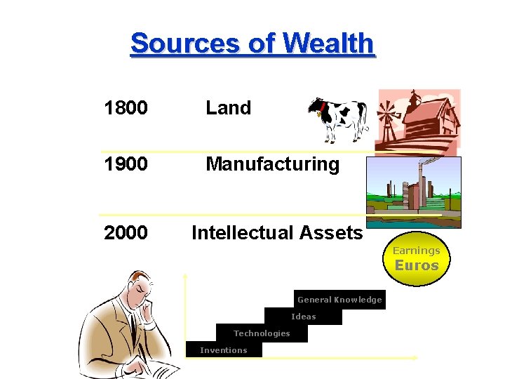 Sources of Wealth 1800 Land 1900 Manufacturing 2000 Intellectual Assets Earnings Euros General Knowledge