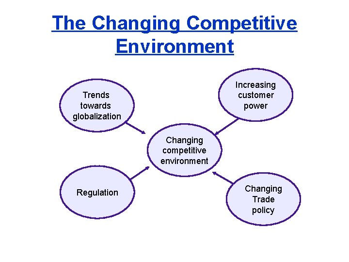 The Changing Competitive Environment Increasing customer power Trends towards globalization Changing competitive environment Regulation
