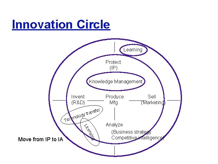 Innovation Circle Learning Protect (IP) Knowledge Management Invent (R&D) Produce Mfg sfer an gy