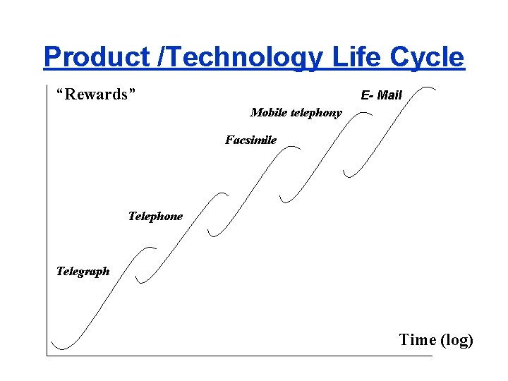 Product /Technology Life Cycle “Rewards” E- Mail Mobile telephony Facsimile Telephone Telegraph Time (log)