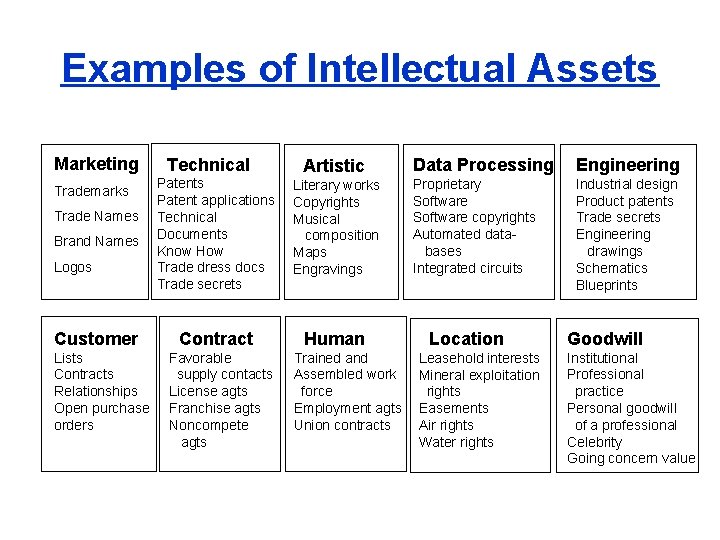 Examples of Intellectual Assets Marketing Trademarks Trade Names Brand Names Logos Customer Lists Contracts