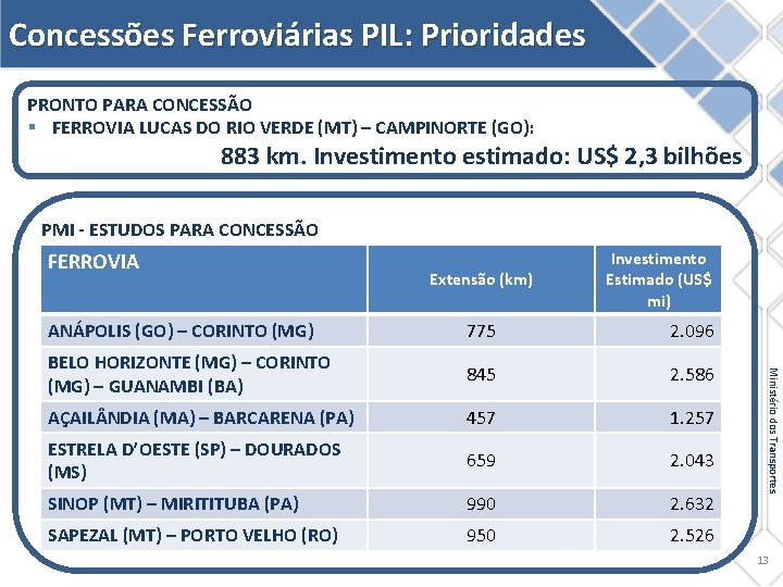 Concessões Ferroviárias PIL: Prioridades PRONTO PARA CONCESSÃO § FERROVIA LUCAS DO RIO VERDE (MT)