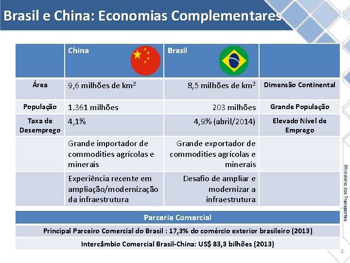 Brasil e China: Economias Complementares China Área População Taxa de Desemprego Brasil 9, 6