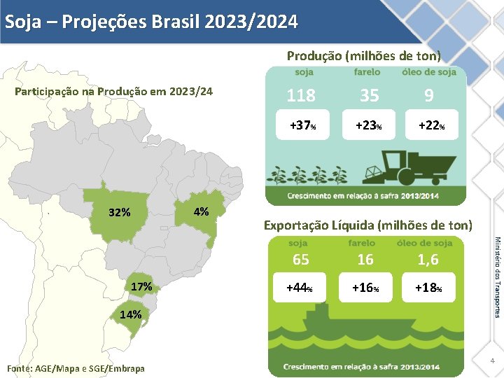 Soja – Projeções Brasil 2023/2024 Produção (milhões de ton) Participação na Produção em 2023/24