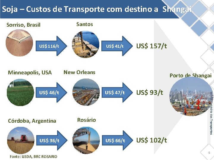 Soja – Custos de Transporte com destino a Shangai Sorriso, Brasil Santos US$ 116/t