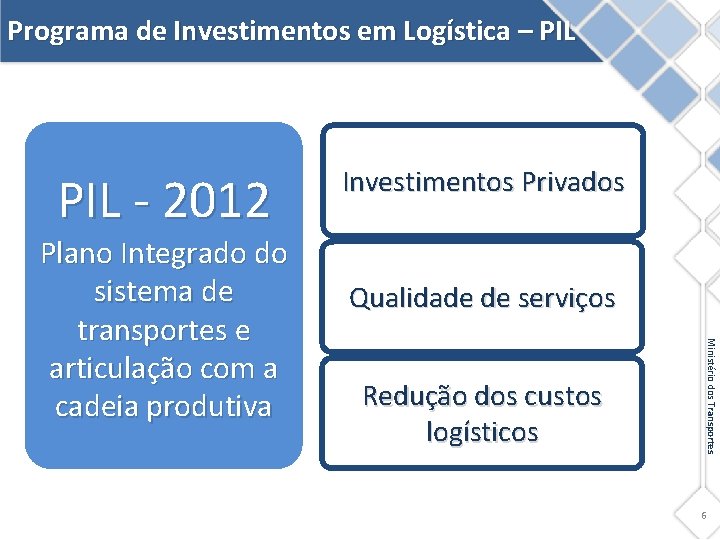 Programa de Investimentos em Logística – PIL - 2012 Qualidade de serviços Redução dos