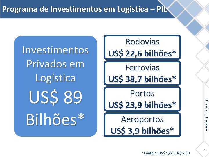 Programa de Investimentos em Logística – PIL Investimentos Privados em Logística Bilhões* *Câmbio: US$