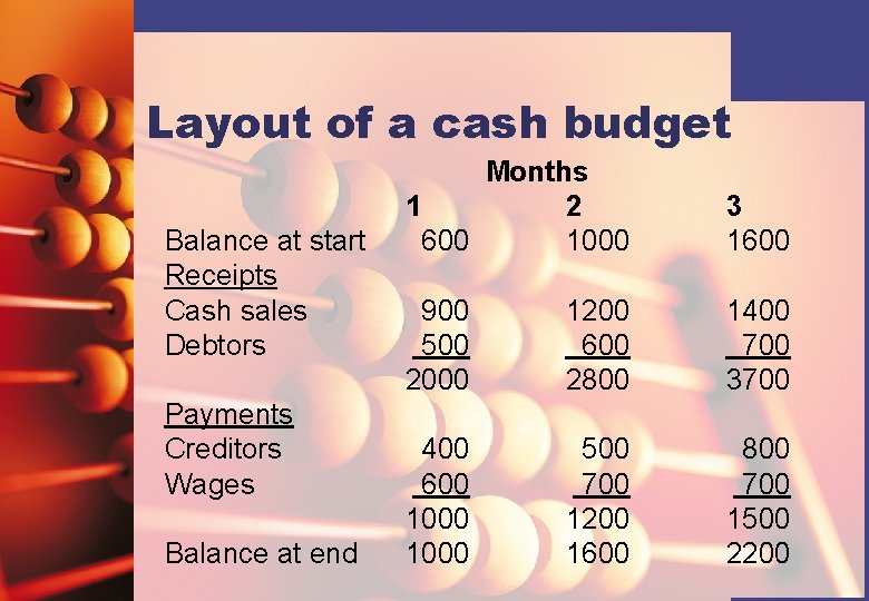 Layout of a cash budget Balance at start Receipts Cash sales Debtors Payments Creditors