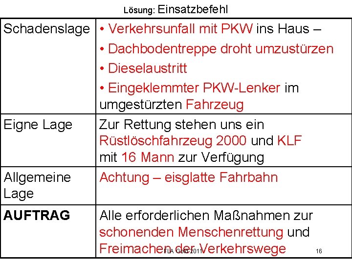 Lösung: Einsatzbefehl Schadenslage • Verkehrsunfall mit PKW ins Haus – • Dachbodentreppe droht umzustürzen