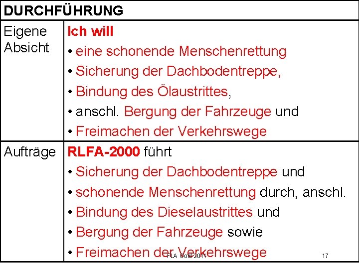 DURCHFÜHRUNG Eigene Ich will Absicht • eine schonende Menschenrettung • Sicherung der Dachbodentreppe, •