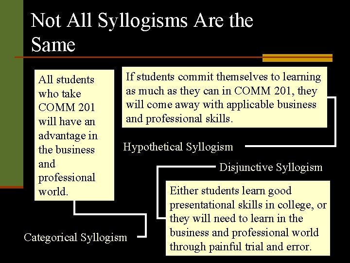 Not All Syllogisms Are the Same All students who take COMM 201 will have