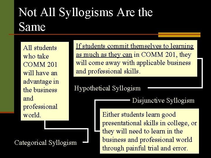 Not All Syllogisms Are the Same All students who take COMM 201 will have