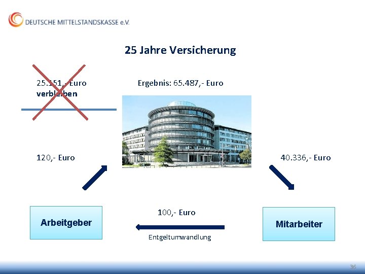 25 Jahre Versicherung 25. 151, - Euro verbleiben Ergebnis: 65. 487, - Euro 120,