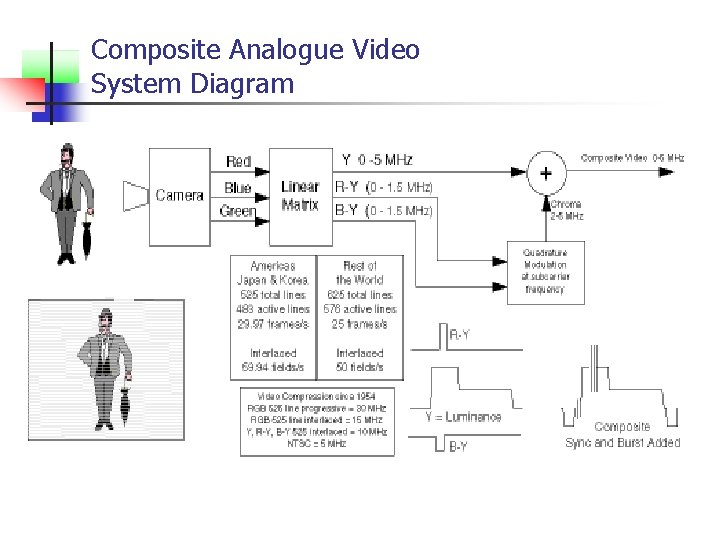 Composite Analogue Video System Diagram 