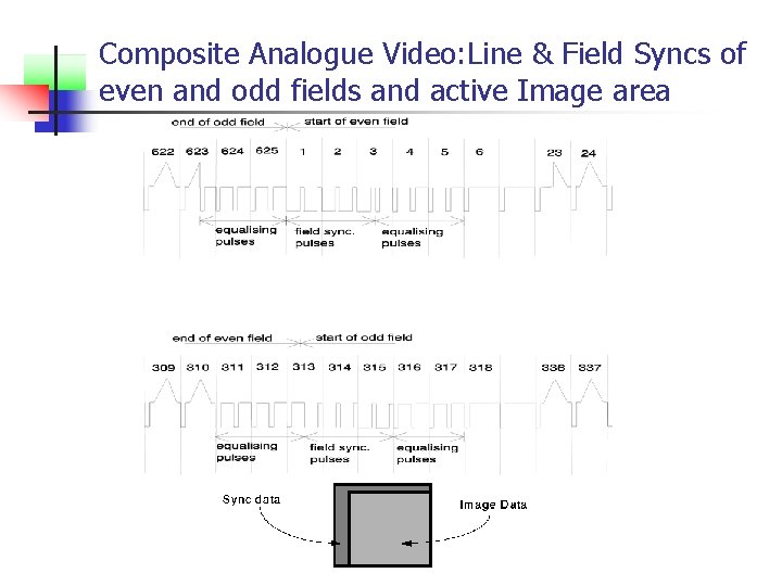 Composite Analogue Video: Line & Field Syncs of even and odd fields and active