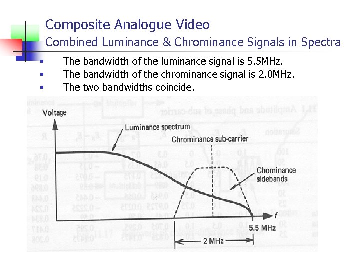 Composite Analogue Video Combined Luminance & Chrominance Signals in Spectra § § § The