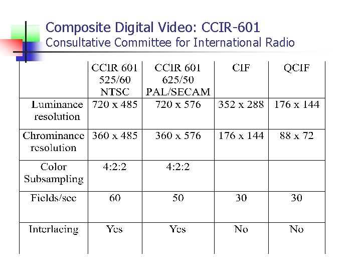 Composite Digital Video: CCIR-601 Consultative Committee for International Radio 