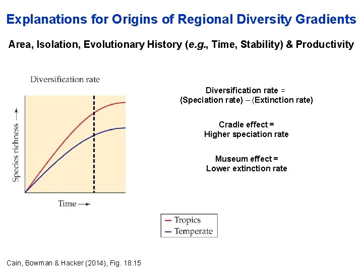 Explanations for Origins of Regional Diversity Gradients Area, Isolation, Evolutionary History (e. g. ,