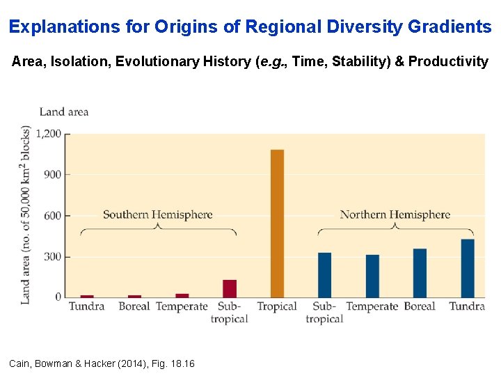 Explanations for Origins of Regional Diversity Gradients Area, Isolation, Evolutionary History (e. g. ,