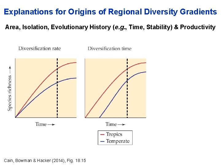 Explanations for Origins of Regional Diversity Gradients Area, Isolation, Evolutionary History (e. g. ,