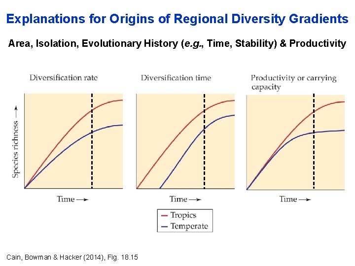 Explanations for Origins of Regional Diversity Gradients Area, Isolation, Evolutionary History (e. g. ,