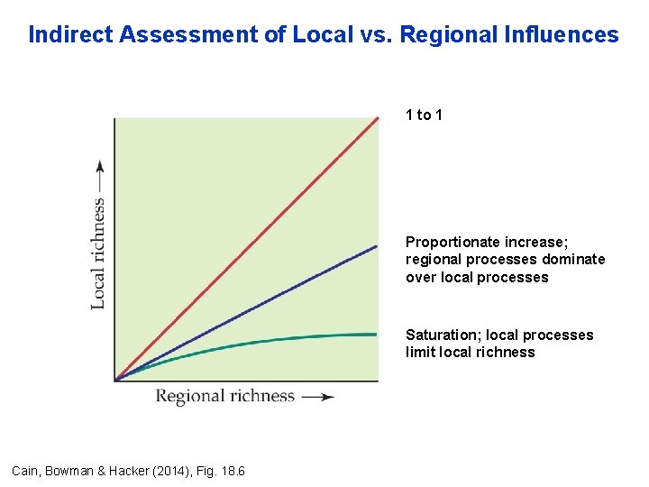 Indirect Assessment of Local vs. Regional Influences 1 to 1 Proportionate increase; regional processes