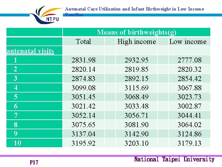 Antenatal Care Utilization and Infant Birthweight in Low Income Families antenatal visits 1 2