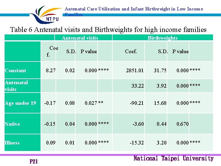 Antenatal Care Utilization and Infant Birthweight in Low Income Families Table 6 Antenatal visits
