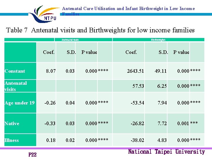 Antenatal Care Utilization and Infant Birthweight in Low Income Families Table 7 Antenatal visits