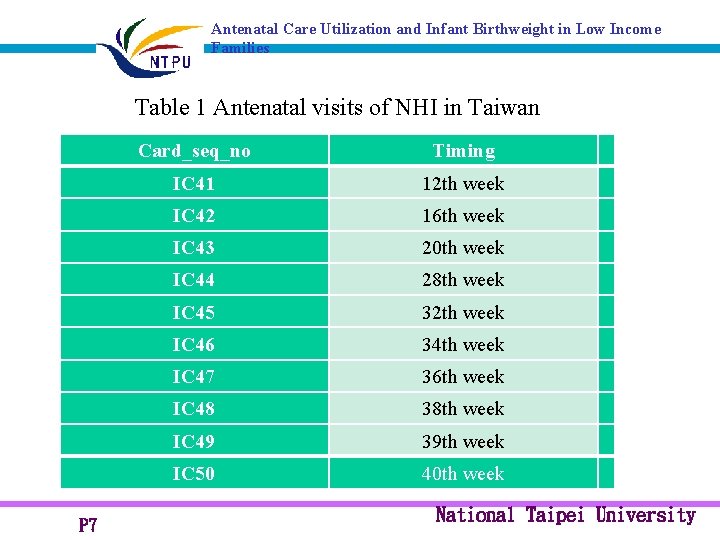 Antenatal Care Utilization and Infant Birthweight in Low Income Families Table 1 Antenatal visits